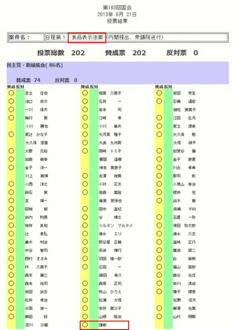 批判するも実は「食品表示法」に賛成していた蓮舫氏